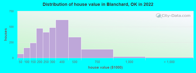 Distribution of house value in Blanchard, OK in 2022