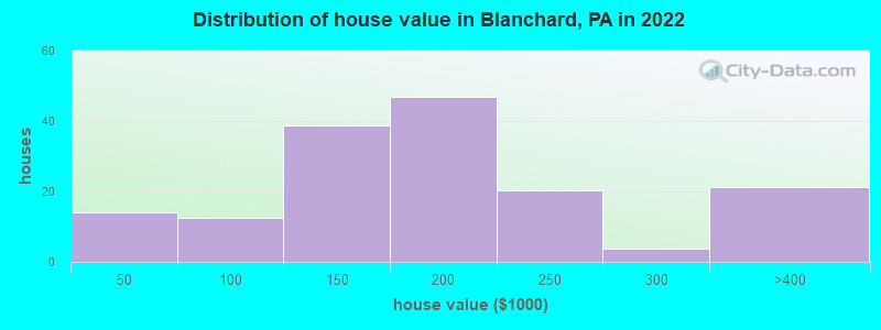 Distribution of house value in Blanchard, PA in 2019