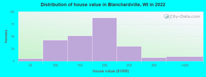 Distribution of house value in Blanchardville, WI in 2022