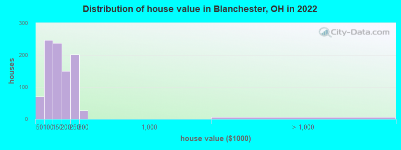 Distribution of house value in Blanchester, OH in 2022