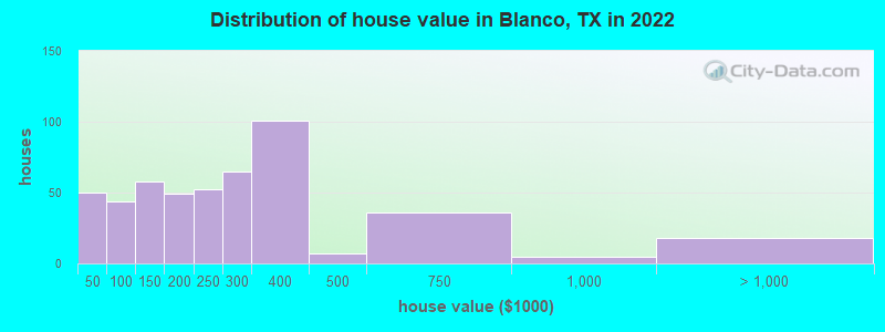 Distribution of house value in Blanco, TX in 2022