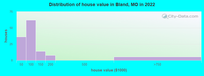 Distribution of house value in Bland, MO in 2022
