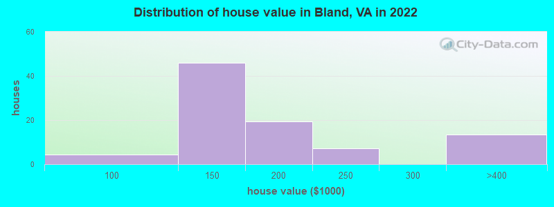 Distribution of house value in Bland, VA in 2022