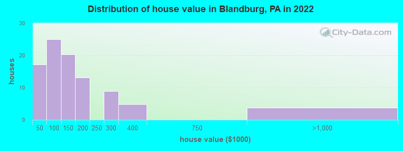 Distribution of house value in Blandburg, PA in 2022