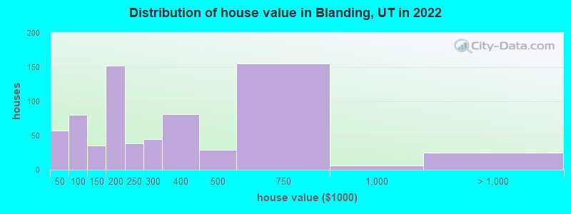 Distribution of house value in Blanding, UT in 2019