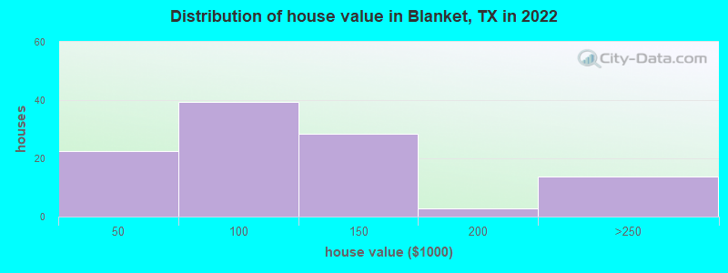Distribution of house value in Blanket, TX in 2021