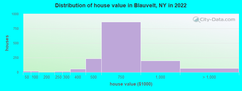 Distribution of house value in Blauvelt, NY in 2022