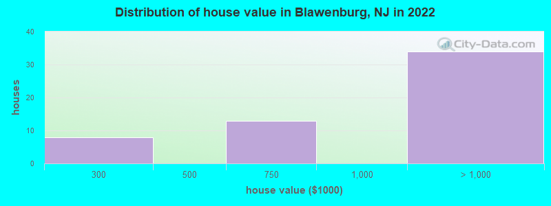 Distribution of house value in Blawenburg, NJ in 2022