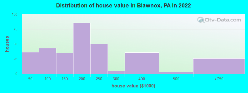 Distribution of house value in Blawnox, PA in 2022