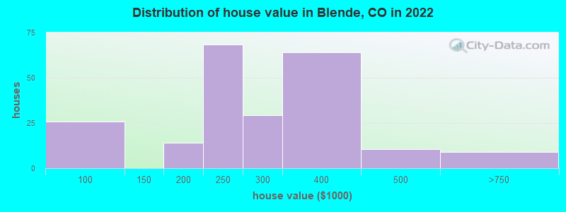 Distribution of house value in Blende, CO in 2022