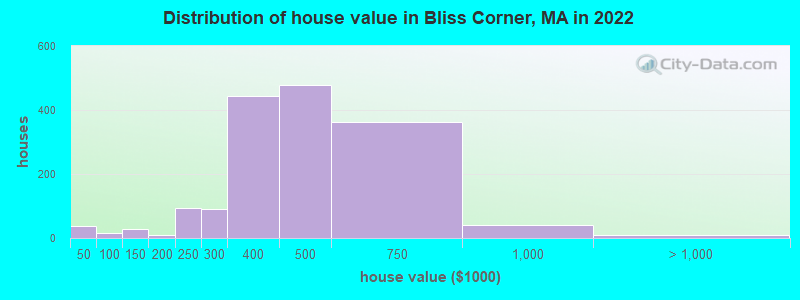 Distribution of house value in Bliss Corner, MA in 2022
