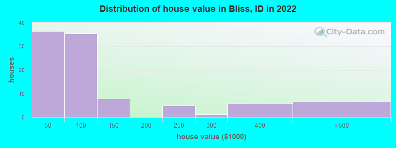 Distribution of house value in Bliss, ID in 2022