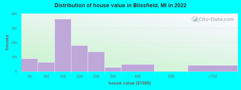 Distribution of house value in Blissfield, MI in 2022