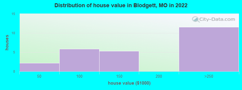 Distribution of house value in Blodgett, MO in 2022