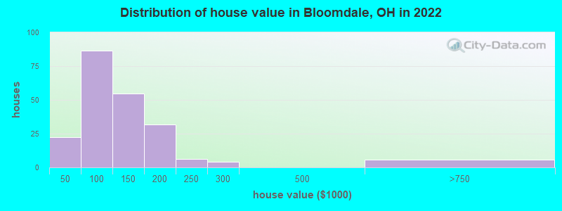 Distribution of house value in Bloomdale, OH in 2022