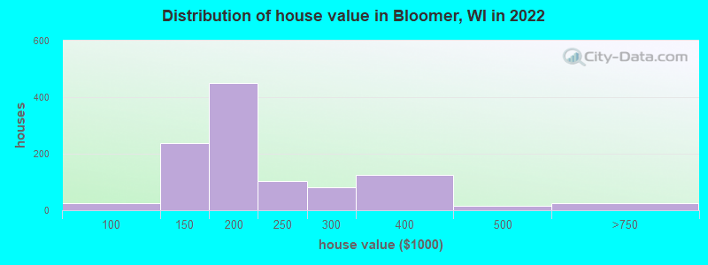 Distribution of house value in Bloomer, WI in 2022