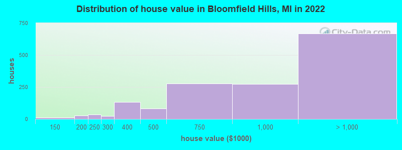 Distribution of house value in Bloomfield Hills, MI in 2019