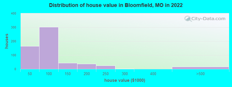 Distribution of house value in Bloomfield, MO in 2022