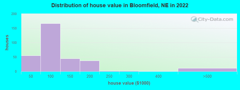 Distribution of house value in Bloomfield, NE in 2022