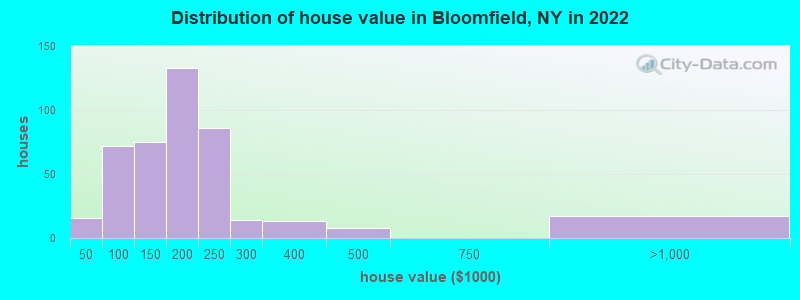 Distribution of house value in Bloomfield, NY in 2022