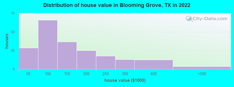 Distribution of house value in Blooming Grove, TX in 2021