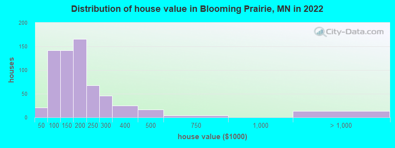 Distribution of house value in Blooming Prairie, MN in 2022
