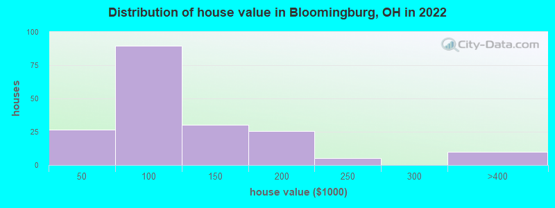 Distribution of house value in Bloomingburg, OH in 2022