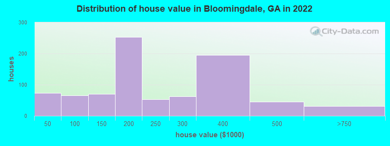 Distribution of house value in Bloomingdale, GA in 2019