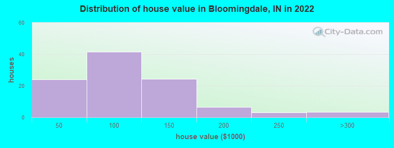 Distribution of house value in Bloomingdale, IN in 2022