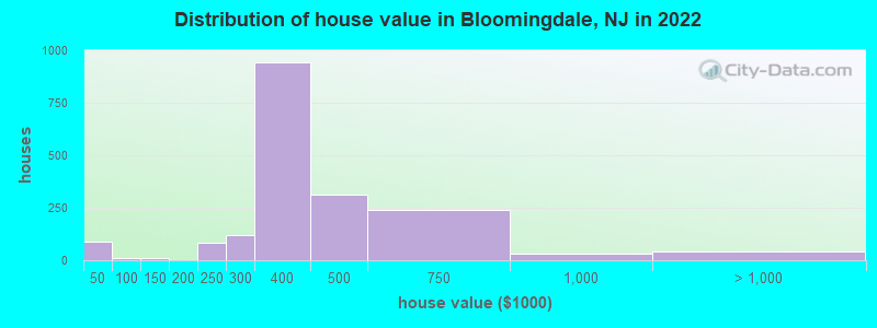 Distribution of house value in Bloomingdale, NJ in 2022