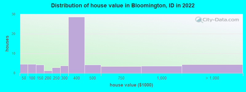 Distribution of house value in Bloomington, ID in 2022