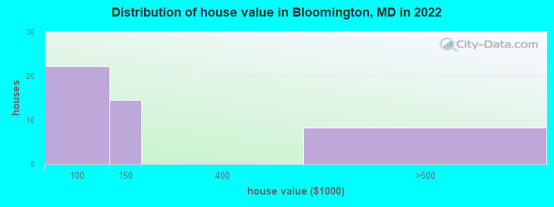 Distribution of house value in Bloomington, MD in 2022