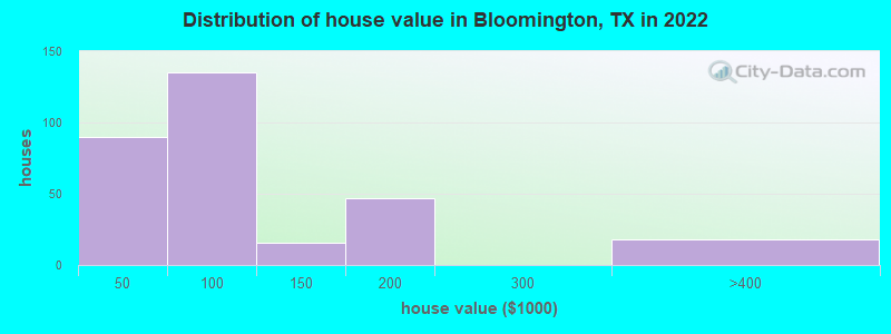 Distribution of house value in Bloomington, TX in 2021