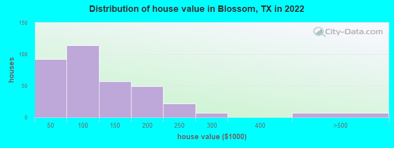Distribution of house value in Blossom, TX in 2022