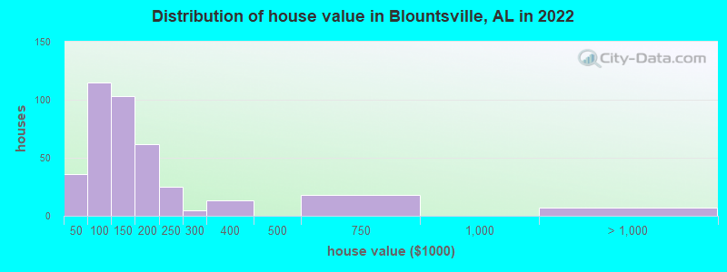 Distribution of house value in Blountsville, AL in 2019