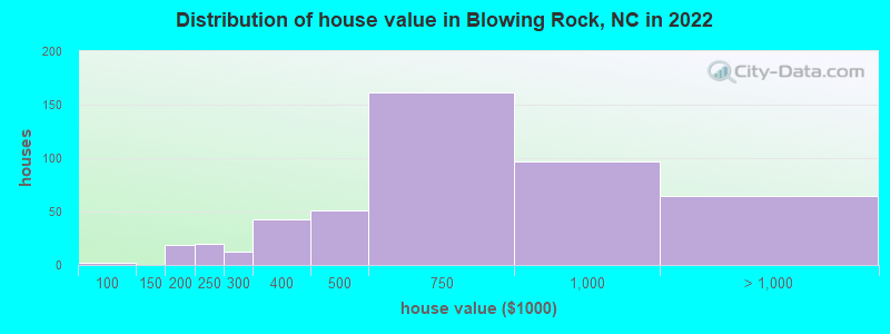 Distribution of house value in Blowing Rock, NC in 2022