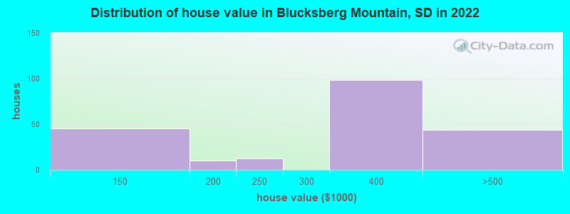Distribution of house value in Blucksberg Mountain, SD in 2022
