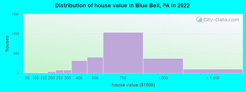 Distribution of house value in Blue Bell, PA in 2019