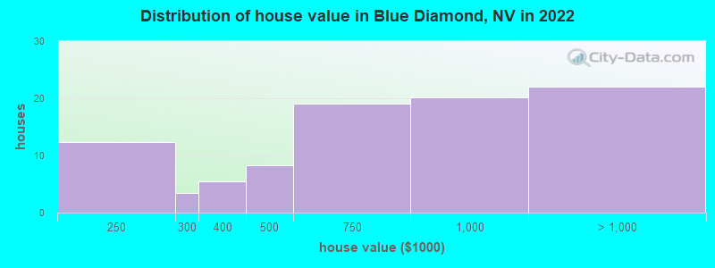 Distribution of house value in Blue Diamond, NV in 2019