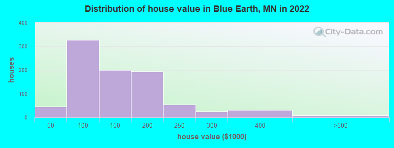 Distribution of house value in Blue Earth, MN in 2019