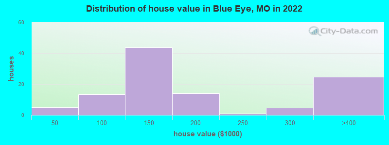 Distribution of house value in Blue Eye, MO in 2022