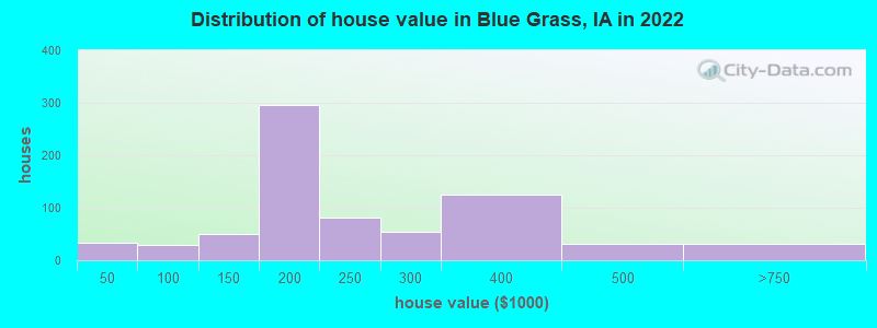 Distribution of house value in Blue Grass, IA in 2019