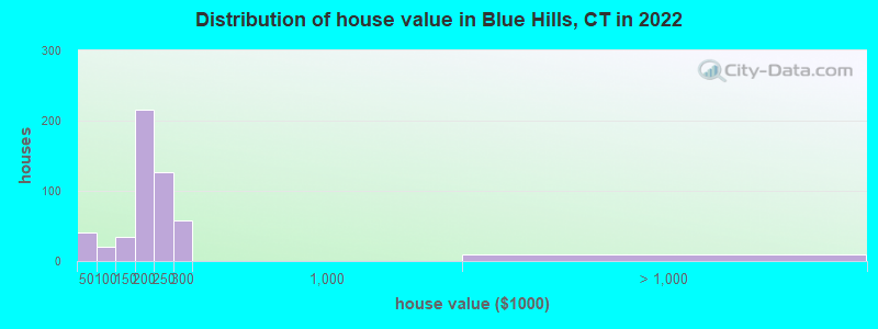 Distribution of house value in Blue Hills, CT in 2022
