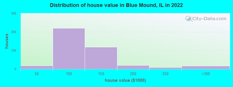 Distribution of house value in Blue Mound, IL in 2022