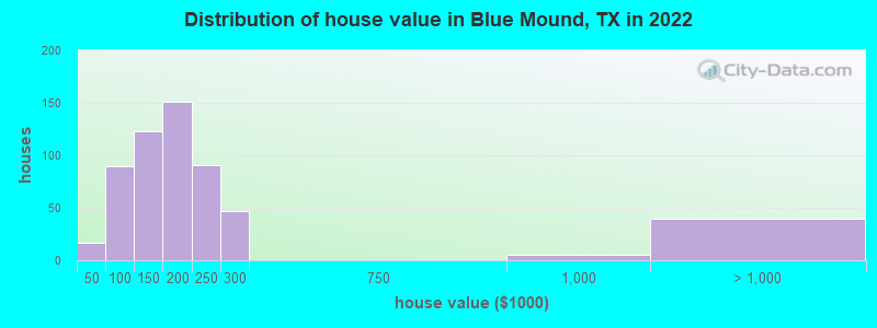 Distribution of house value in Blue Mound, TX in 2022