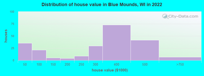 Distribution of house value in Blue Mounds, WI in 2022