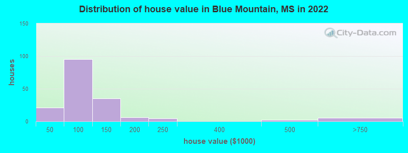 Distribution of house value in Blue Mountain, MS in 2019