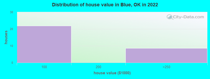 Distribution of house value in Blue, OK in 2019