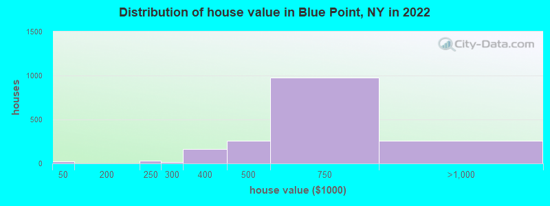 Distribution of house value in Blue Point, NY in 2022