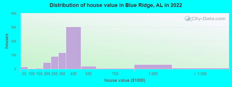 Distribution of house value in Blue Ridge, AL in 2022